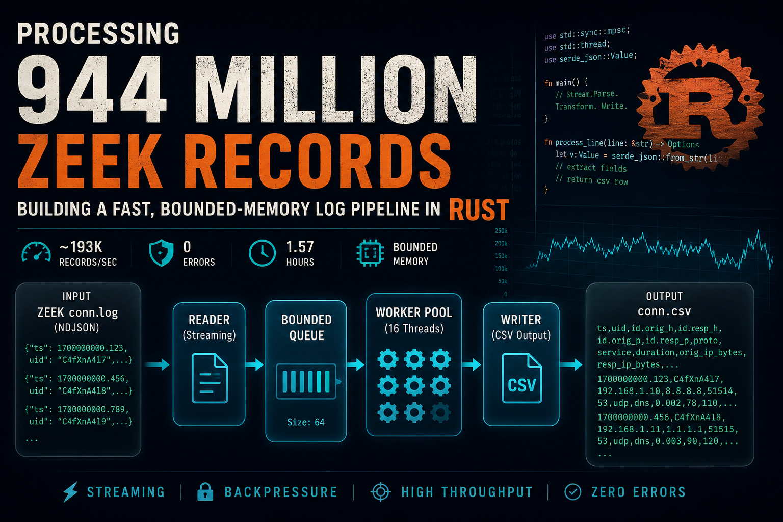 projects/processing-a-billion-zeek-connection-events-in-rust/processing-a-billion-zeek-connection-events-in-rust.png